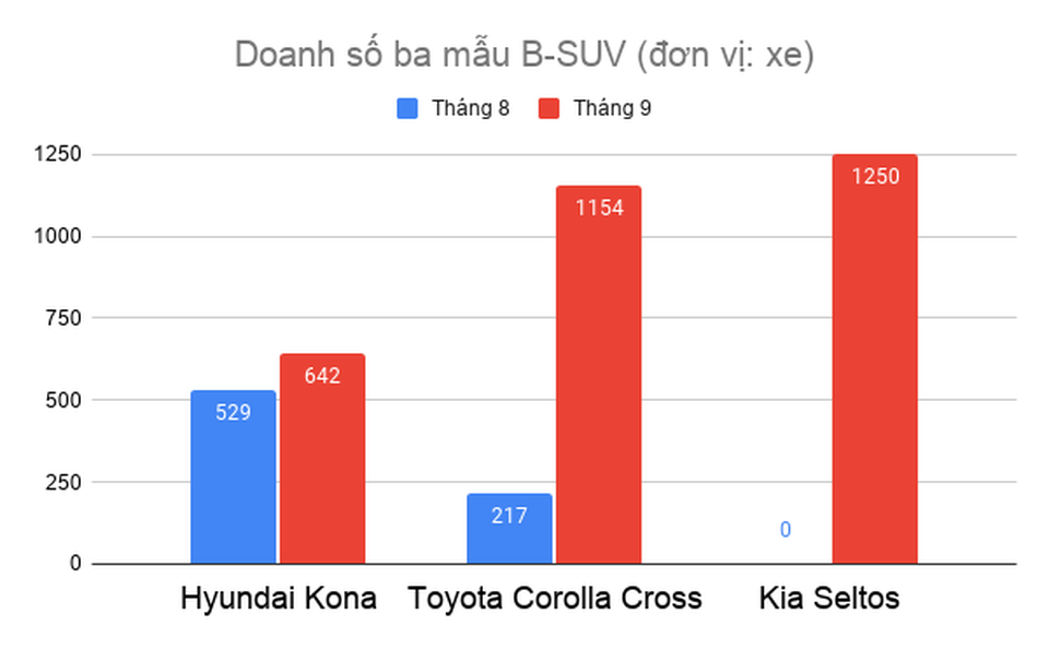 Kia Seltos, Corolla Cross vừa chào sân đã đe nẹt Hyundai Kona, Mazda CX-5 - 2 Kia Seltos, Corolla Cross vừa chào sân đã đe nẹt Hyundai Kona, Mazda CX-5 - 2