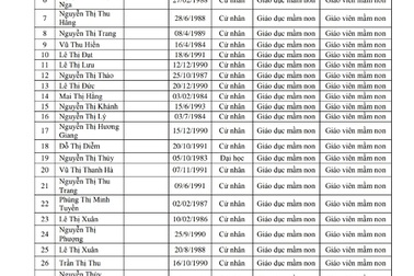 Thanh Hóa: Tuyển dụng 390 viên chức ngành Giáo dục