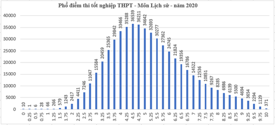 Không có mưa điểm 10 thi tốt nghiệp, trường đại học thuận lợi nguồn tuyển - 2 Không có mưa điểm 10 thi tốt nghiệp, trường đại học thuận lợi nguồn tuyển - 2
