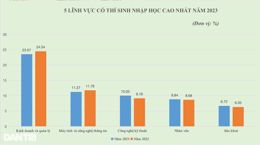 Top 5 nhóm ngành hút thí sinh trong tuyển sinh đại học - 1