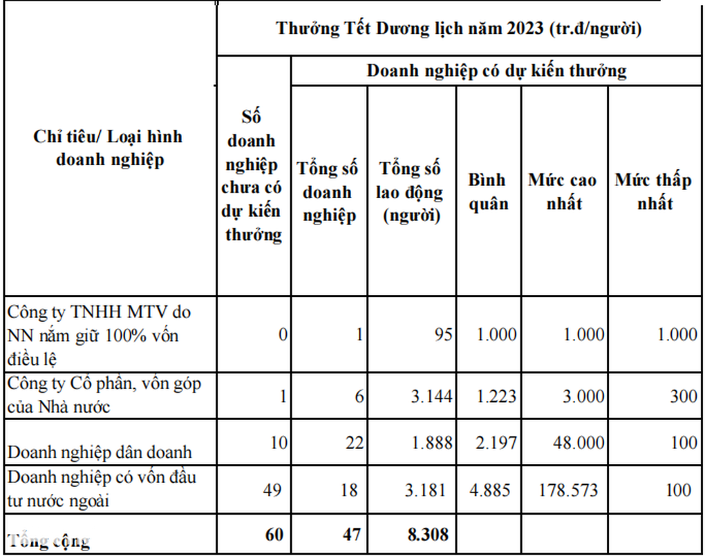 Vũng Tàu thưởng Tết cao nhất 535 triệu đồng - 2 Vũng Tàu thưởng Tết cao nhất 535 triệu đồng - 2