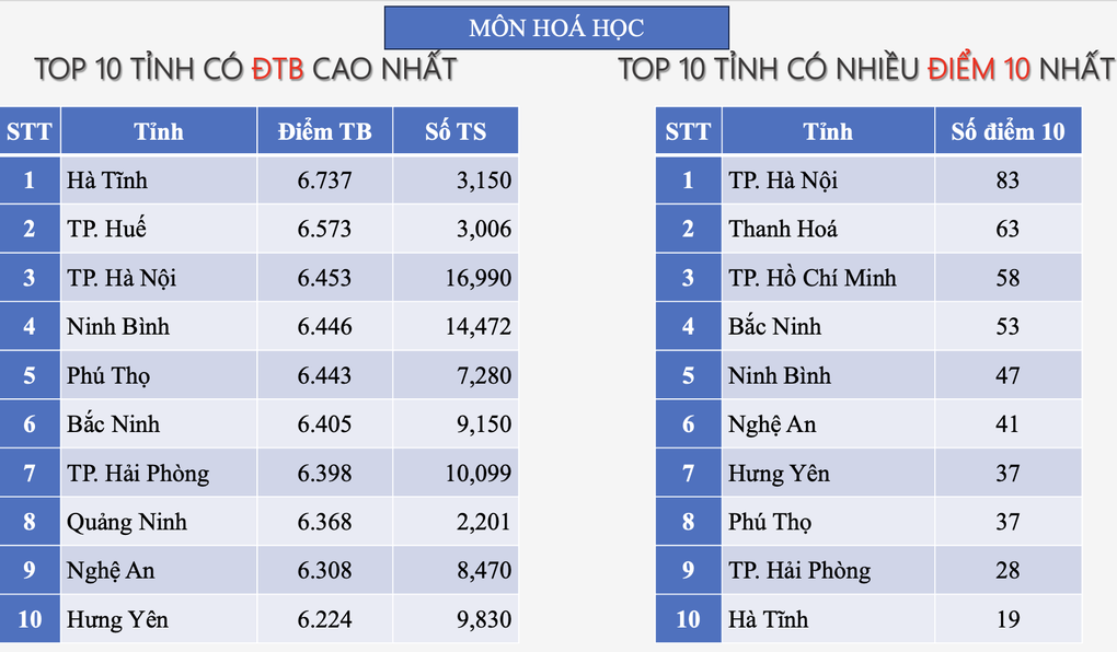Lần đầu tiên Hà Nội lọt top hầu hết các bảng xếp hạng, Hà Tĩnh vẫn dẫn đầu - 4 Lần đầu tiên Hà Nội lọt top hầu hết các bảng xếp hạng, Hà Tĩnh vẫn dẫn đầu - 4