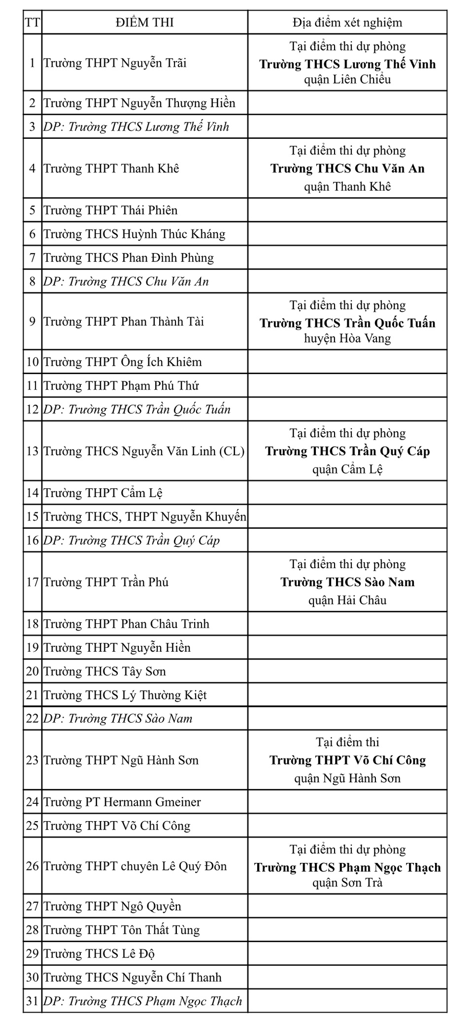 Đà Nẵng: Xét nghiệm SARS-CoV-2 cho thí sinh thi tốt nghiệp THPT vào 31/8 - 2 Đà Nẵng: Xét nghiệm SARS-CoV-2 cho thí sinh thi tốt nghiệp THPT vào 31/8 - 2