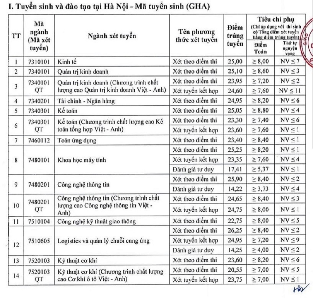 Trường ĐH Giao thông Vận tải lấy điểm chuẩn cao nhất 26,25 - 1 Trường ĐH Giao thông Vận tải lấy điểm chuẩn cao nhất 26,25 - 1