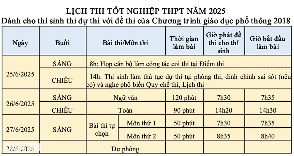 តើការប្រឡងសញ្ញាបត្រមធ្យមសិក្សាទុតិយភូមិនៅតាមមូលដ្ឋានត្រូវបញ្ចូលគ្នាយ៉ាងណា? - ២ Thi tốt nghiệp THPT tại các địa phương sáp nhập thế nào? - 2