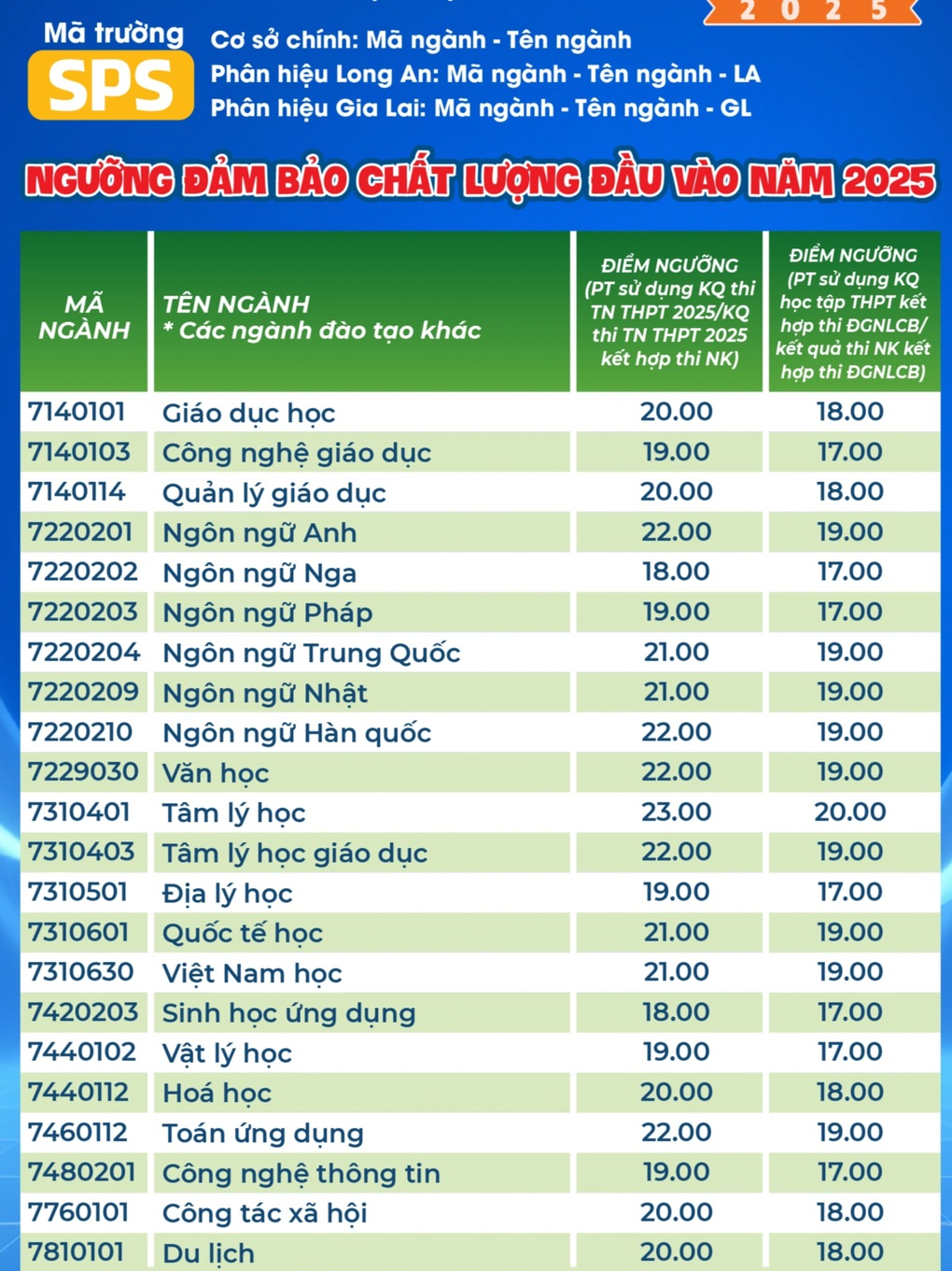 Trường Đại học Sư phạm TPHCM công bố điểm sàn, cao nhất 24 điểm - 2 Trường Đại học Sư phạm TPHCM công bố điểm sàn, cao nhất 24 điểm - 2