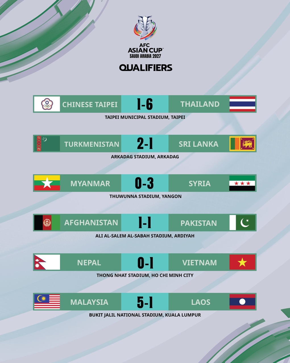 Bóng đá Đông Nam Á thắng lớn tại vòng loại Asian Cup 2027 - 2 Bóng đá Đông Nam Á thắng lớn tại vòng loại Asian Cup 2027 - 2