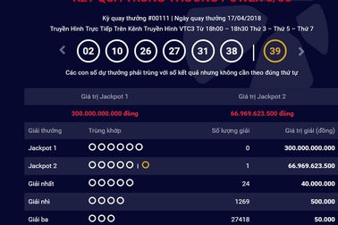 Trúng độc đắc xổ số Vietlott, đại gia chia nhau 144 tỷ đồng