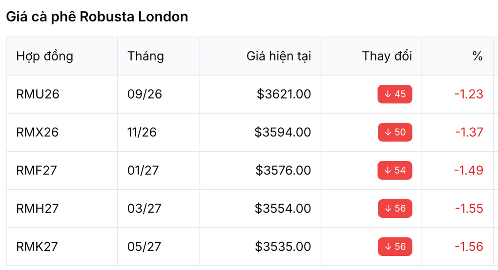 Giá nông sản ngày 15/8: Cà phê giảm mạnh, xuất khẩu hồ tiêu vượt 1 tỷ USD - 1