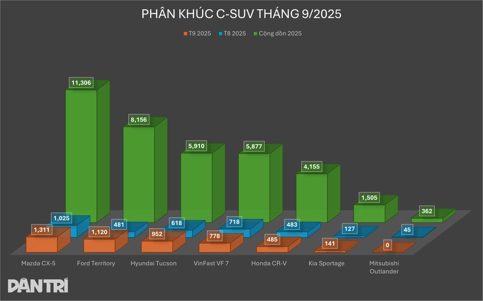 Mẫu xe trở thành “điểm sáng” trong bối cảnh xe Hàn thất thế tại Việt Nam - 6 Mẫu xe trở thành “điểm sáng” trong bối cảnh xe Hàn thất thế tại Việt Nam - 6