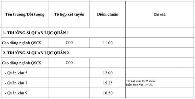 Điểm chuẩn 18 trường quân đội năm 2020 - Ảnh 12.