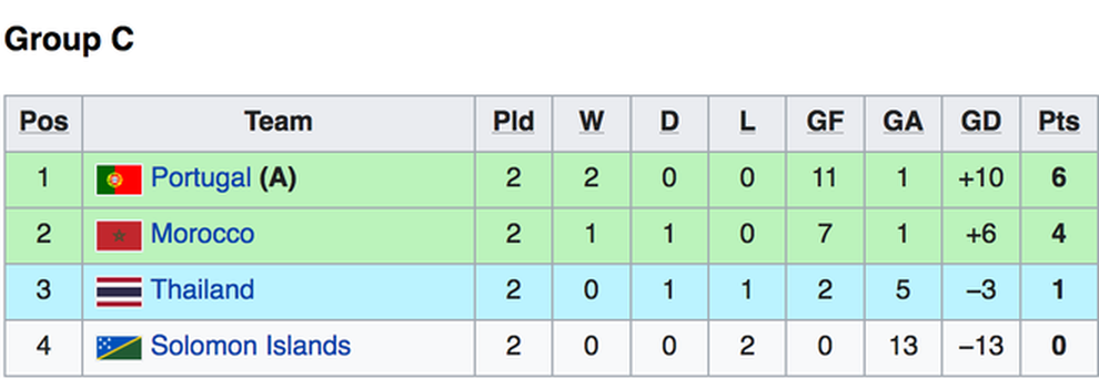 Kịch bản nào giúp cho đội tuyển futsal Việt Nam đi tiếp ở World Cup? - 7 Kịch bản nào giúp cho đội tuyển futsal Việt Nam đi tiếp ở World Cup? - 7