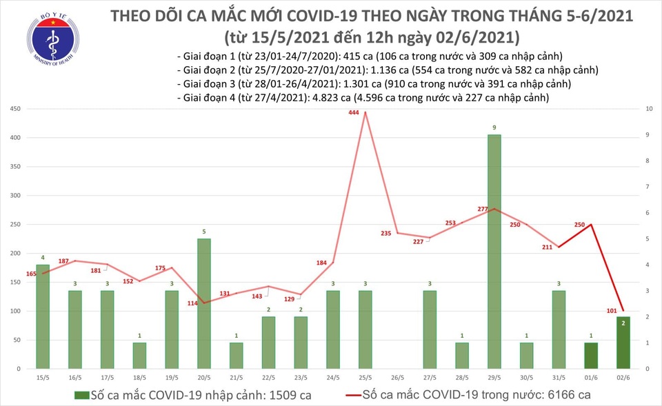 Trưa 2/6, thêm 50 ca Covid-19, hơn 4.600 bệnh nhân đang điều trị - 1 Trưa 2/6, thêm 50 ca Covid-19, hơn 4.600 bệnh nhân đang điều trị - 1