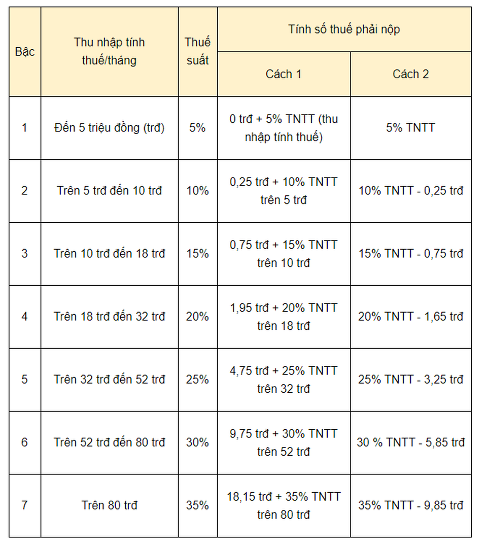 Cán bộ ngân hàng được thưởng Tết 1 tỷ đồng, nộp thuế tới 300 triệu đồng - 2 Cán bộ ngân hàng được thưởng Tết 1 tỷ đồng, nộp thuế tới 300 triệu đồng - 2