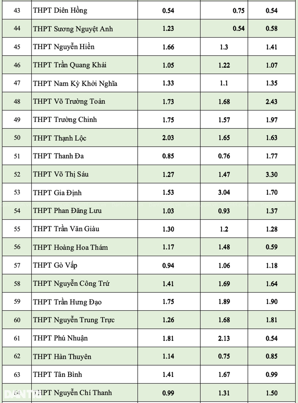 Tỷ lệ chọi căng như dây đàn vào lớp 10 ở TPHCM trong 3 năm gần nhất - 5 Tỷ lệ chọi căng như dây đàn vào lớp 10 ở TPHCM trong 3 năm gần nhất - 5