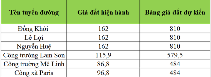 Băn khoăn với bảng giá đất mới tại TPHCM - 1 Băn khoăn với bảng giá đất mới tại TPHCM - 1
