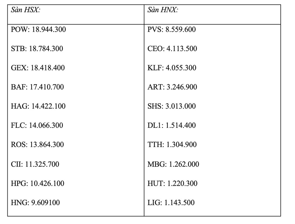 Bản tin trưa 4/1: Chứng khoán lập đỉnh lịch sử, cổ đất thăng hoa - 5 Bản tin trưa 4/1: Chứng khoán lập đỉnh lịch sử, cổ đất thăng hoa - 5