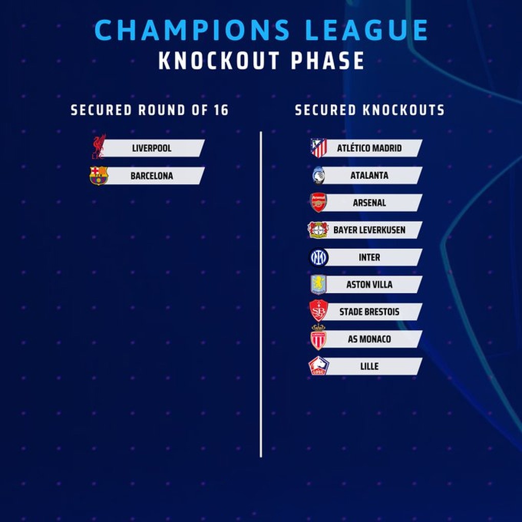 Xác định 2 CLB giành vé vào vòng 1/8 Champions League - 2