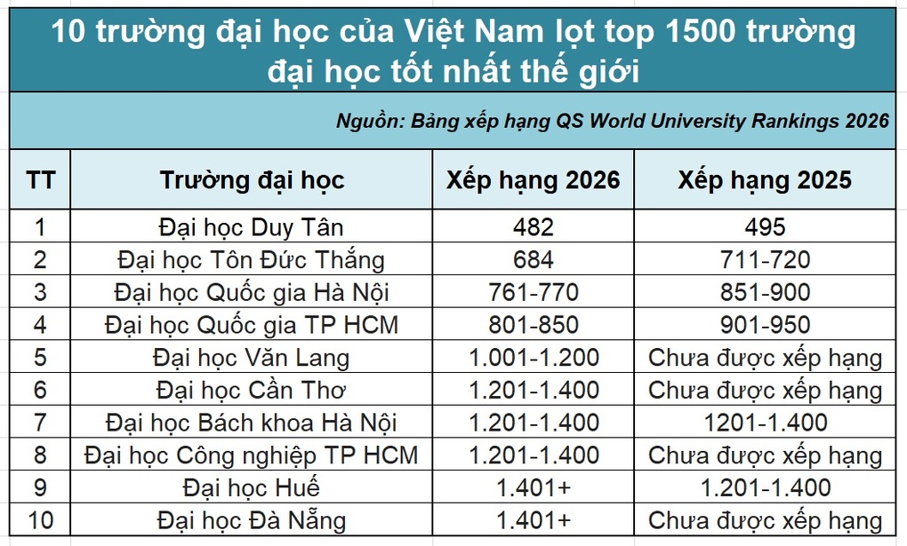 10 trường đại học Việt Nam lọt top 1.500 cơ sở đại học tốt nhất thế giới - 1 10 trường đại học Việt Nam lọt top 1.500 cơ sở đại học tốt nhất thế giới - 1