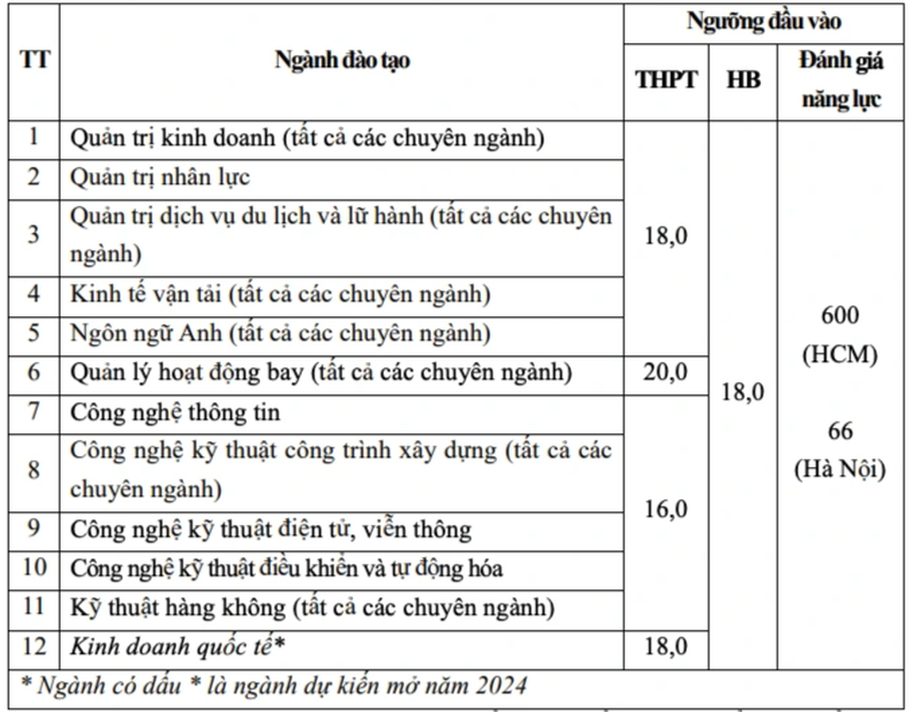 Ngành học hiếm, Việt Nam duy nhất một trường đào tạo xét từ 20 điểm - 3