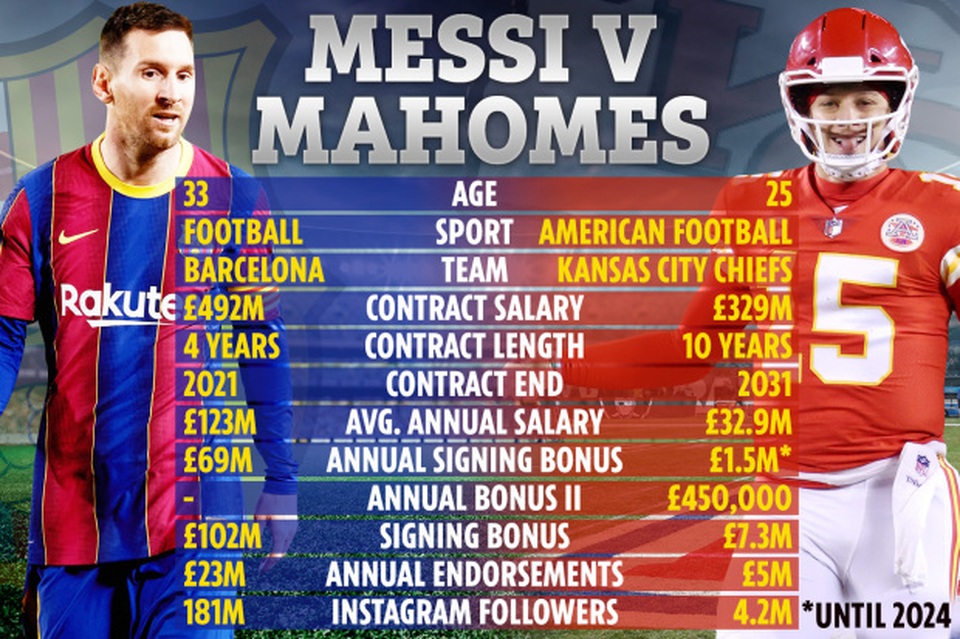 Thu nhập siêu khổng lồ, Messi có phải vận động viên lương cao nhất? - 1 Thu nhập siêu khổng lồ, Messi có phải vận động viên lương cao nhất? - 1