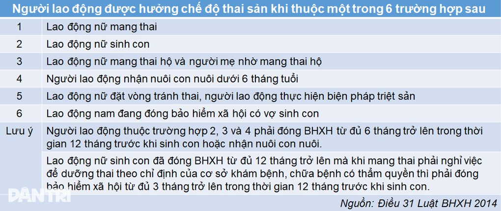 Mang thai 27 tuần bị cắt hợp đồng lao động, chế độ thai sản tính sao? - 2 Mang thai 27 tuần bị cắt hợp đồng lao động, chế độ thai sản tính sao? - 2