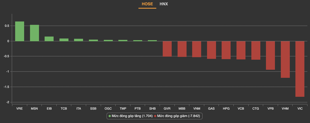 VN-Index bẻ kèo đánh úp cuối phiên, nhiều đại gia đột ngột mất tiền - 2