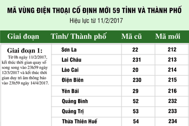 Chi tiết mã vùng điện thoại cố định mới trên 59 tỉnh và thành phố