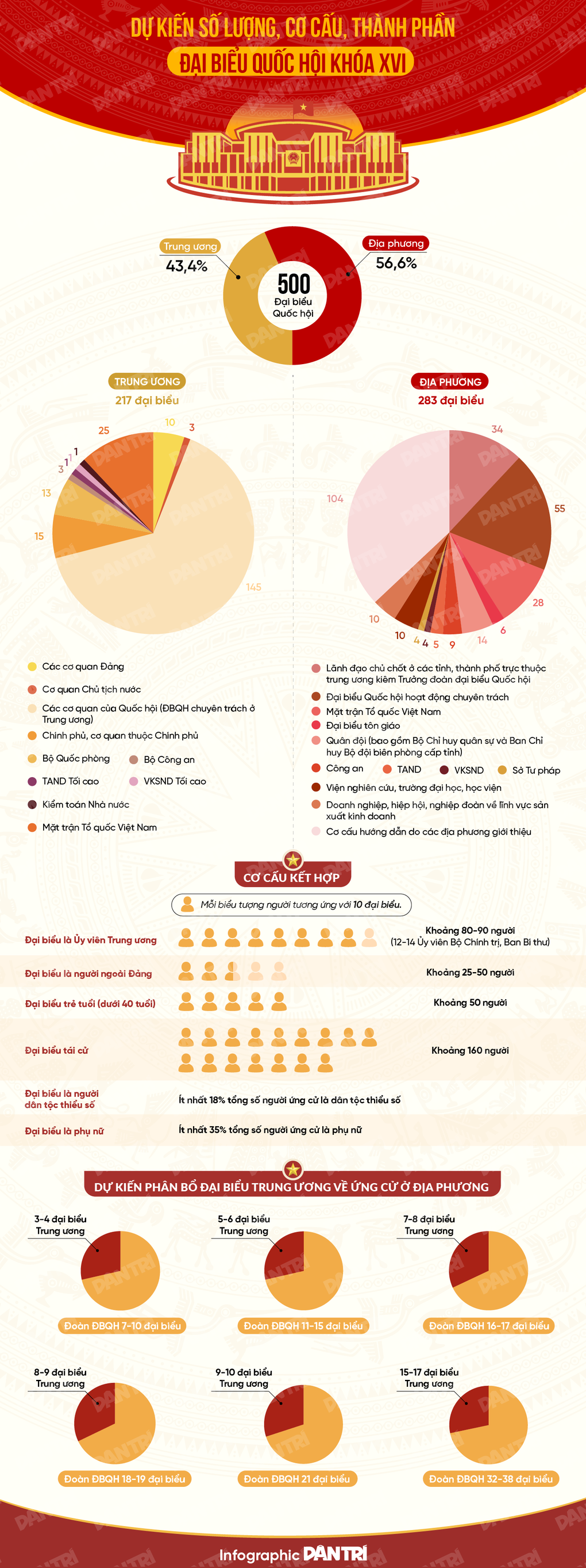 500 đại biểu Quốc hội dự kiến có 12-14 Ủy viên Bộ Chính trị, Ban Bí thư - 1 500 đại biểu Quốc hội dự kiến có 12-14 Ủy viên Bộ Chính trị, Ban Bí thư - 1