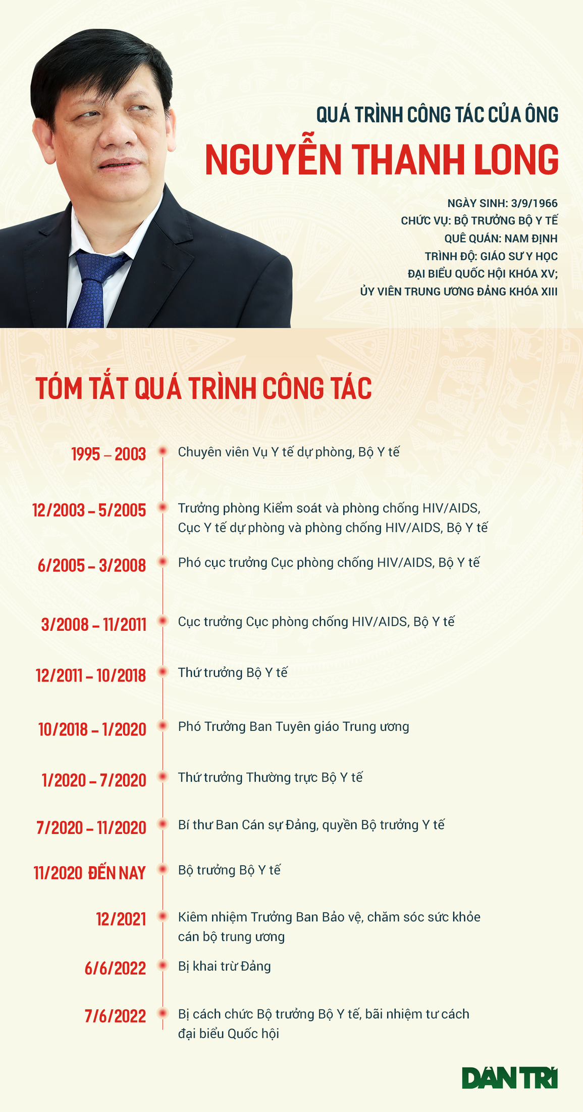 Quá trình công tác của ông Nguyễn Thanh Long - 1