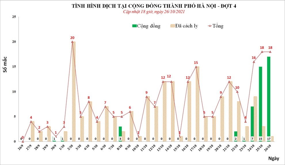 Các điểm nóng diễn biến phức tạp, Hà Nội thêm 18 F0 trong ngày 26/10 - 1