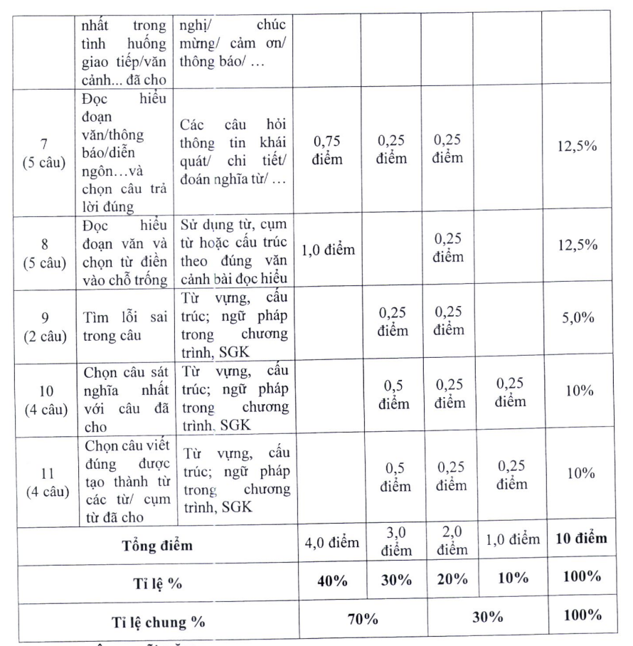 Hà Nội công bố đề minh họa vào lớp 10 và cách tính điểm chi tiết từng môn - 10