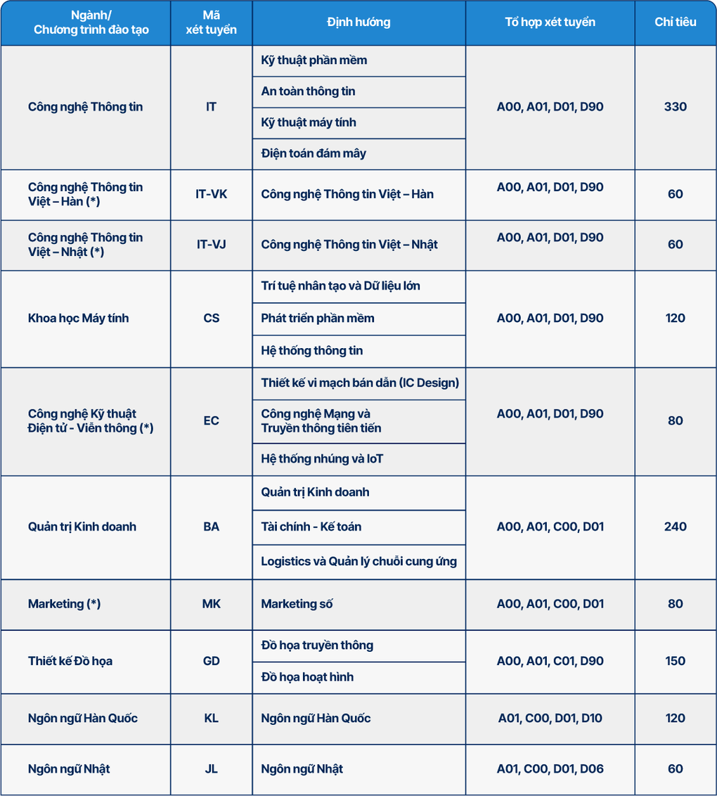 Trường Đại học CMC công bố phương án tuyển sinh năm 2024 - 1