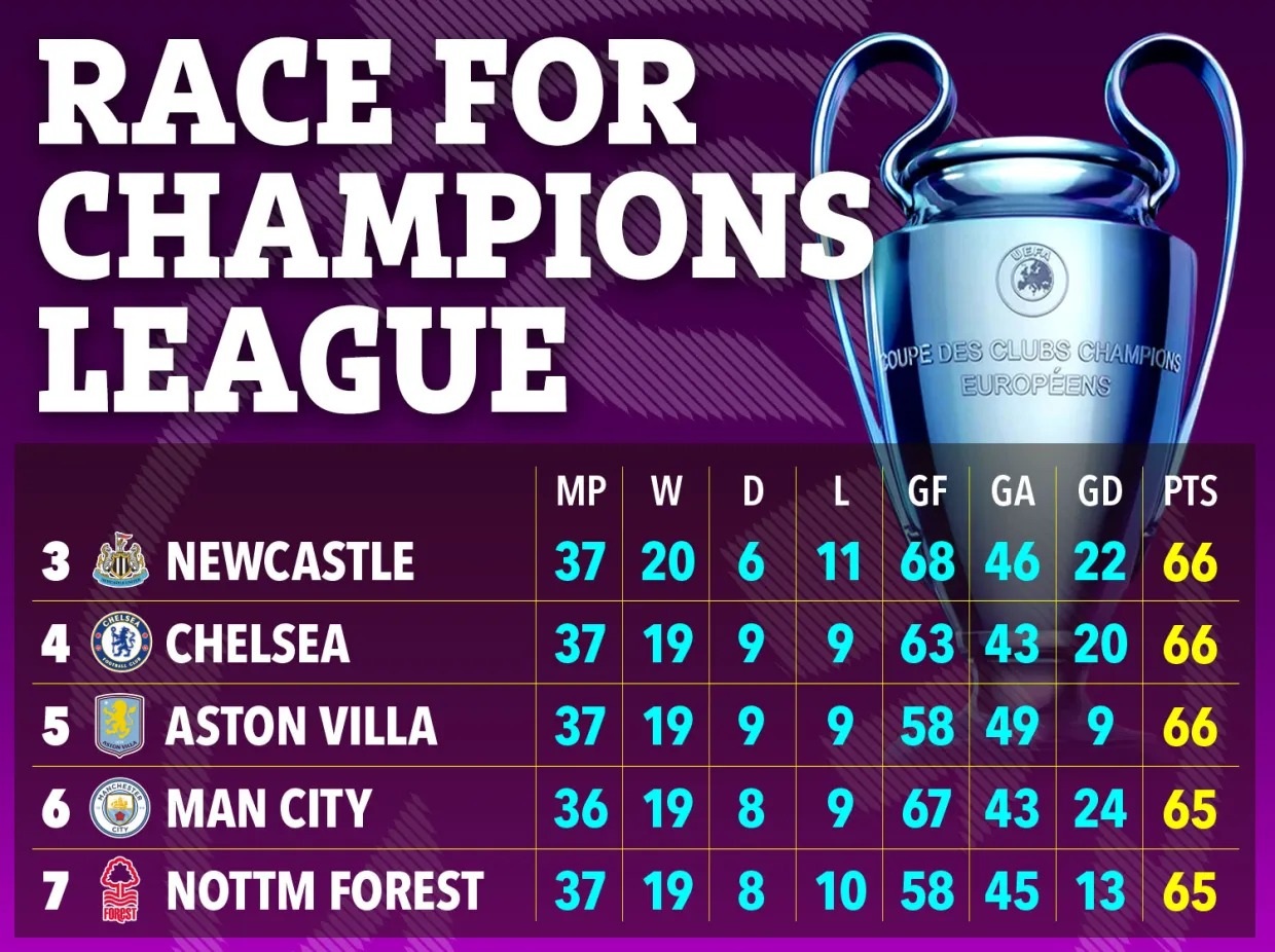 Kịch tính cuộc đua tranh suất dự Champions League ở Ngoại hạng Anh - 3