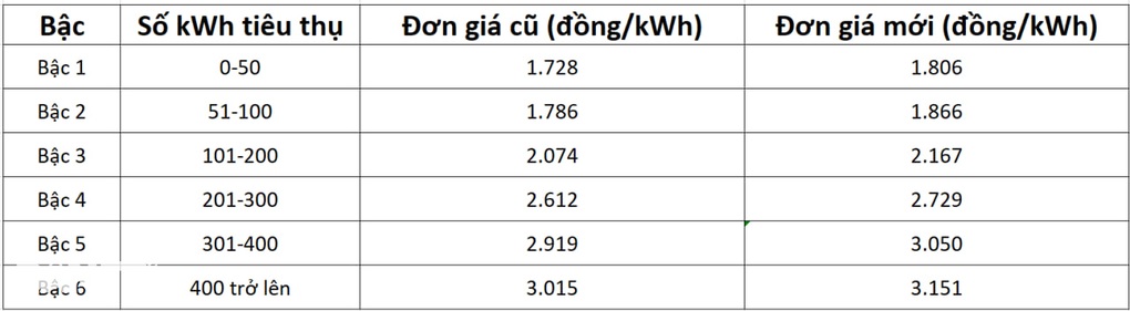 EVN dựa vào đâu để tăng giá điện một năm 2 lần? - 1