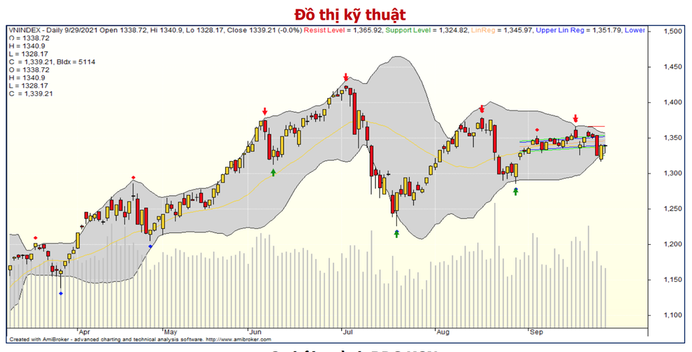 Chứng khoán 30/9: Phiên chốt quý, chú ý biến động ở nhóm cổ phiếu lớn - 1 Chứng khoán 30/9: Phiên chốt quý, chú ý biến động ở nhóm cổ phiếu lớn - 1