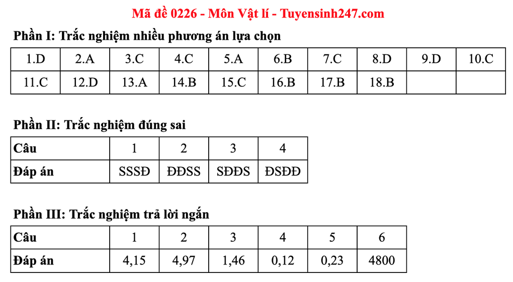 Đáp án gợi ý 48 mã đề môn vật lý thi tốt nghiệp THPT 2025 - 30 Đáp án gợi ý 48 mã đề môn vật lý thi tốt nghiệp THPT 2025 - 30