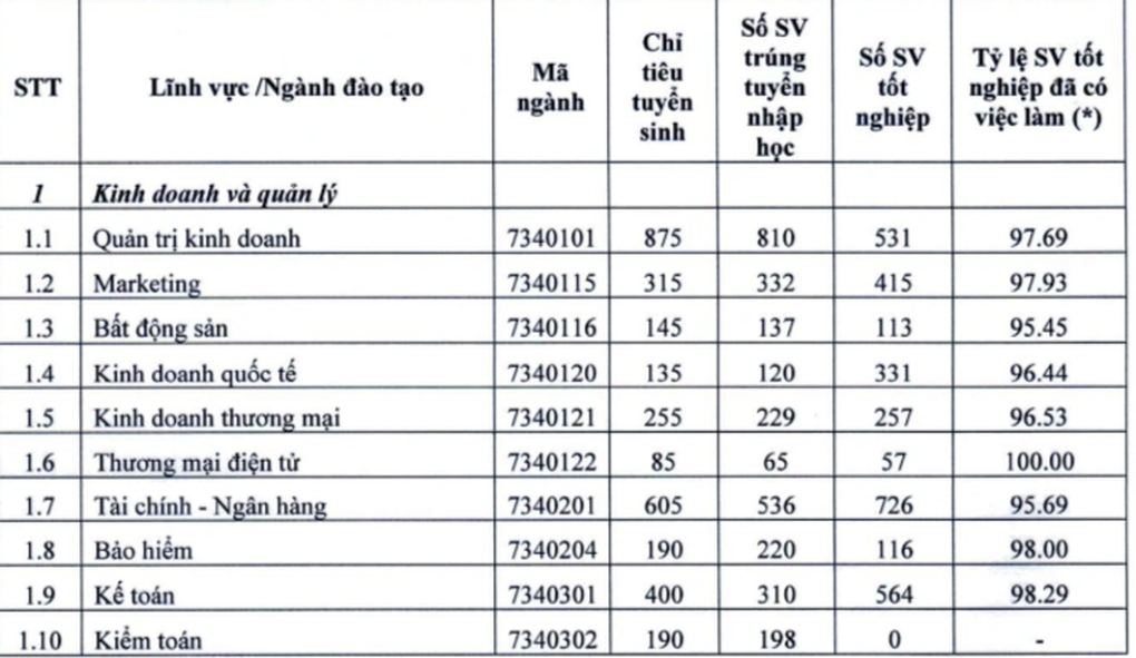 Nhiều ngành học bị bêu riếu thất nghiệp nhất có tỷ lệ việc làm cao ngất - 4