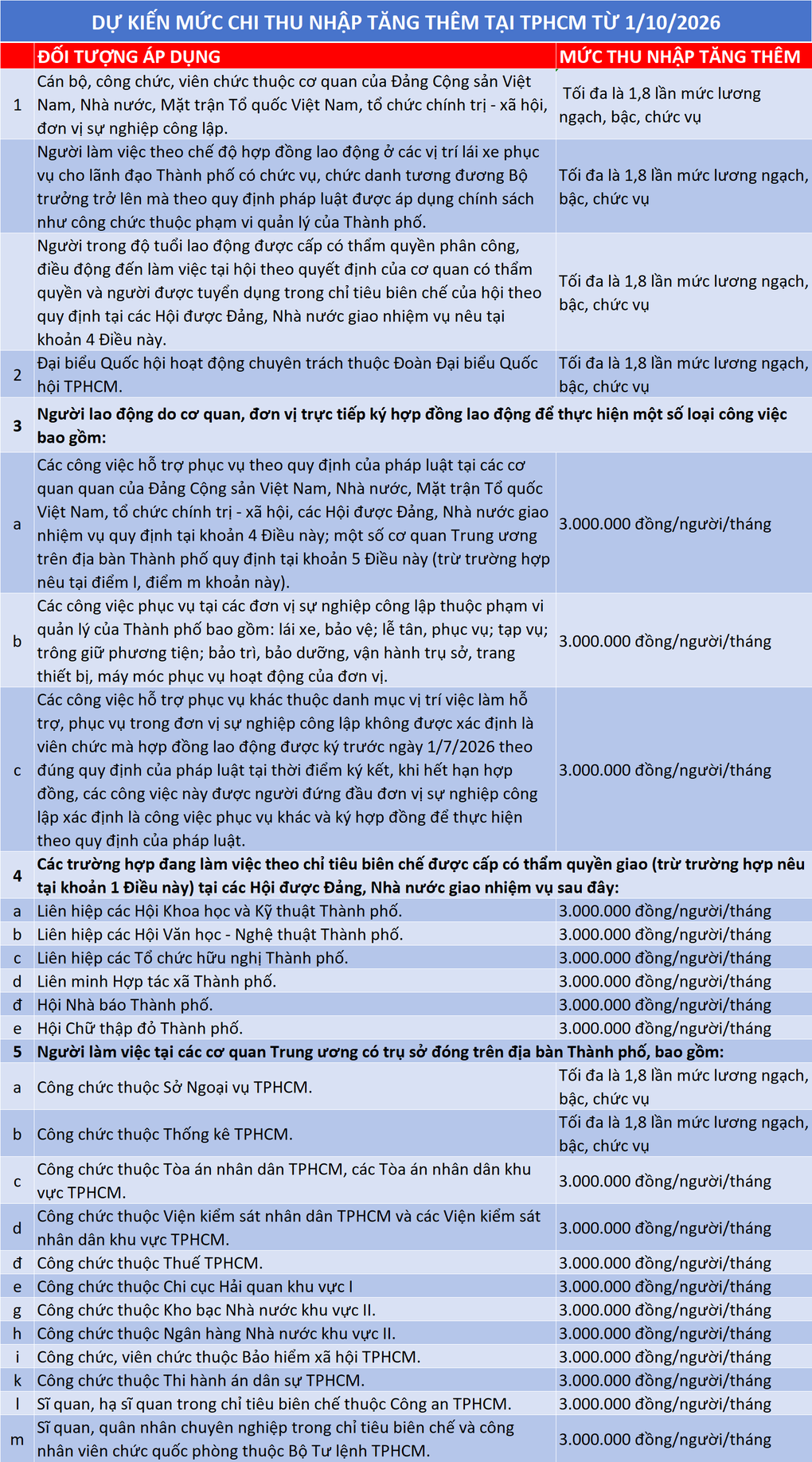 Đề xuất bổ sung công an và quân nhân được hưởng thu nhập tăng thêm - 1