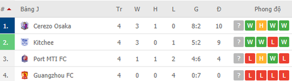 Văn Lâm lần đầu bắt chính, Cerezo Osaka đại thắng CLB Trung Quốc - 3