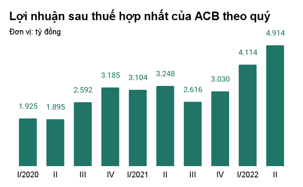 Khoản lương khô bất ngờ giúp ACB báo lãi kỷ lục - 1 Khoản lương khô bất ngờ giúp ACB báo lãi kỷ lục - 1