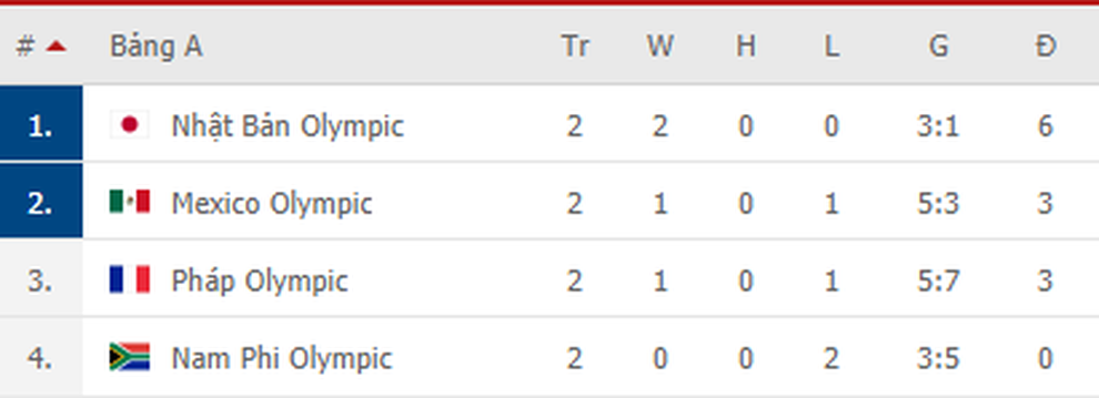 Ngôi sao Real Madrid tỏa sáng, Olympic Nhật Bản đặt một chân vào tứ kết - 4 Ngôi sao Real Madrid tỏa sáng, Olympic Nhật Bản đặt một chân vào tứ kết - 4