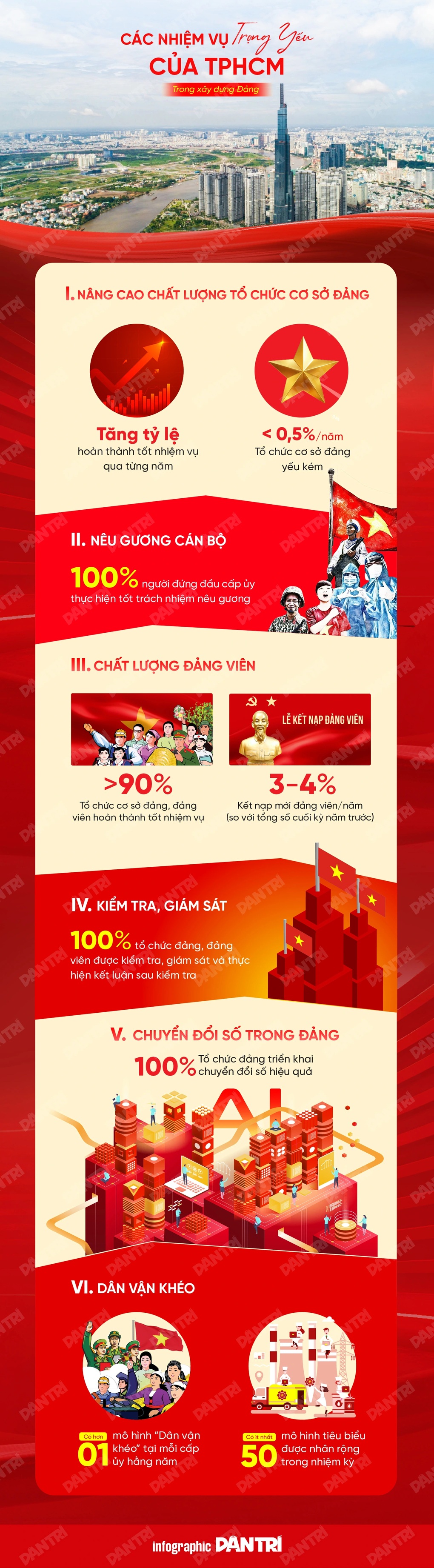 Các nhiệm vụ trọng yếu của TPHCM trong xây dựng Đảng - 1