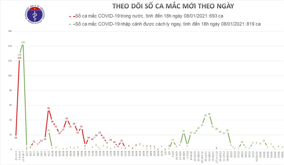 Tối 8/1, Việt Nam có 3 ca mắc mới Covid-19 từ Anh, Áo, Séc về nước - 1 Tối 8/1, Việt Nam có 3 ca mắc mới Covid-19 từ Anh, Áo, Séc về nước - 1
