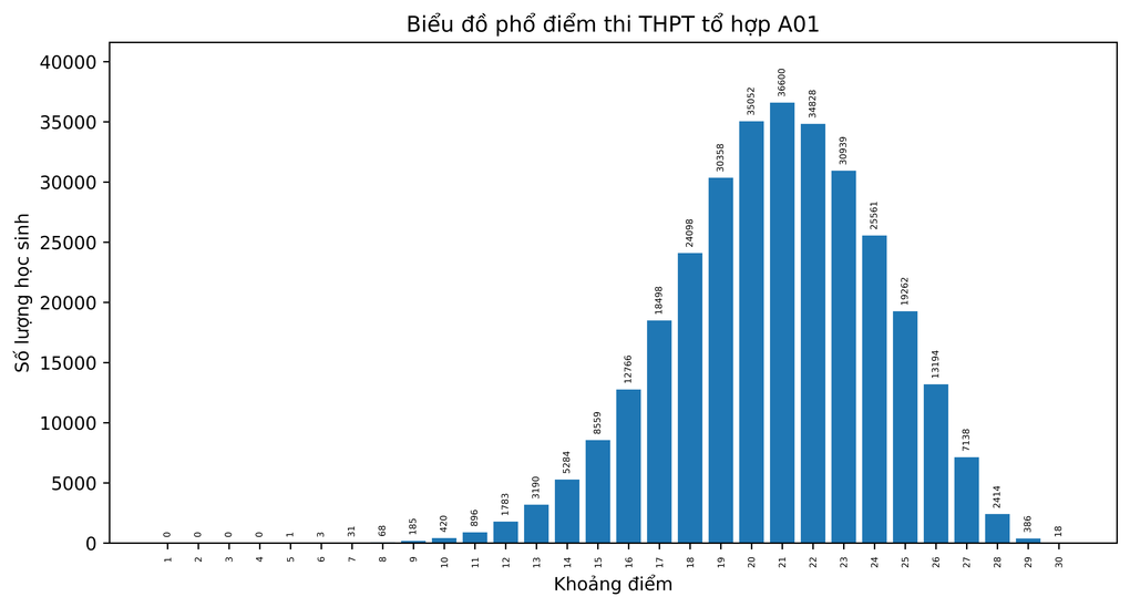 Phổ điểm kết quả thi tốt nghiệp THPT 2022 theo từng tổ hợp xét đại học - 10 Phổ điểm kết quả thi tốt nghiệp THPT 2022 theo từng tổ hợp xét đại học - 10