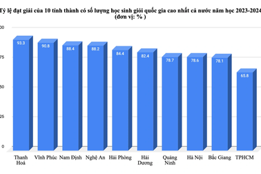 Thanh Hóa dẫn đầu cả nước về tỷ lệ đạt giải học sinh giỏi quốc gia năm 2024