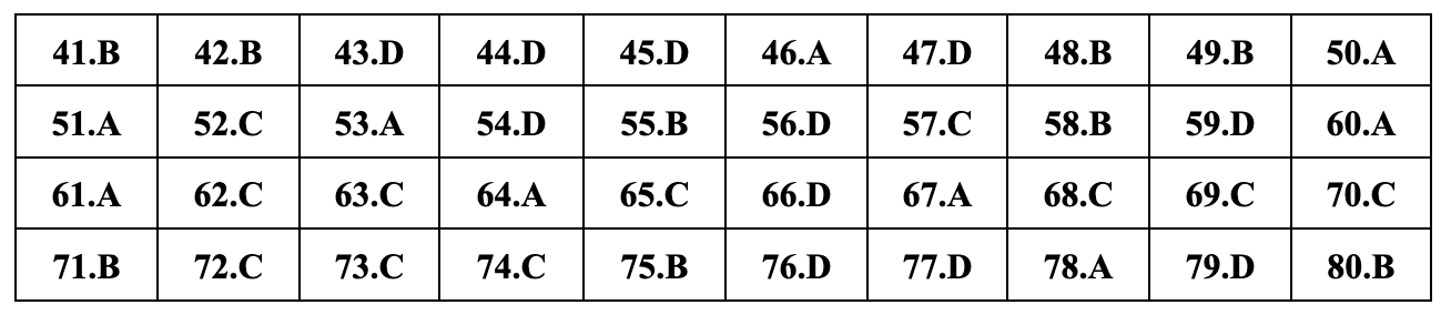 Javasolt teljes válaszok 24 földrajzvizsga-kódra a 2024-12-es középiskolai érettségi vizsgához Gợi ý đáp án đầy đủ 24 mã đề môn địa lý thi tốt nghiệp THPT 2024 - 12