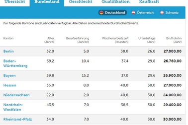 Du học nghề điều dưỡng tại Đức: Mức lương cơ bản của một điều dưỡng viên?