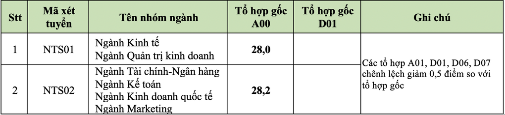 Điểm chuẩn Trường Đại học Ngoại thương 2024 cao nhất 28,5 - 2 Điểm chuẩn Trường Đại học Ngoại thương 2024 cao nhất 28,5 - 2