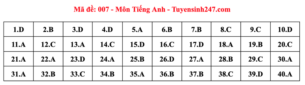 Gợi ý đáp án môn tiếng Anh thi vào lớp 10 năm 2025 của Hà Nội - 7 Gợi ý đáp án môn tiếng Anh thi vào lớp 10 năm 2025 của Hà Nội - 7